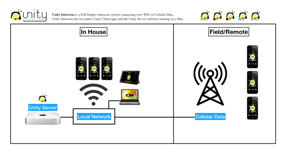 UNITY Licence Unity intercom