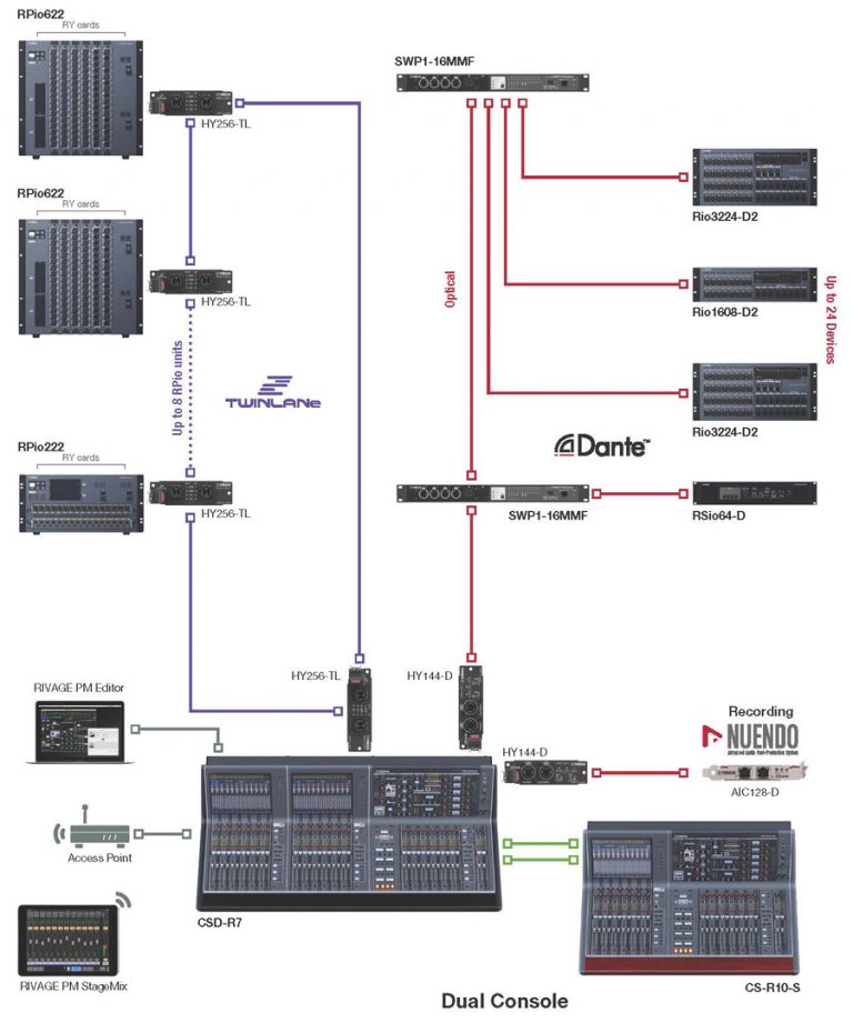 YAMAHA RIVAGE PM7