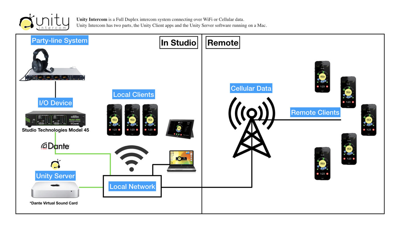 UNITY Licence Unity intercom